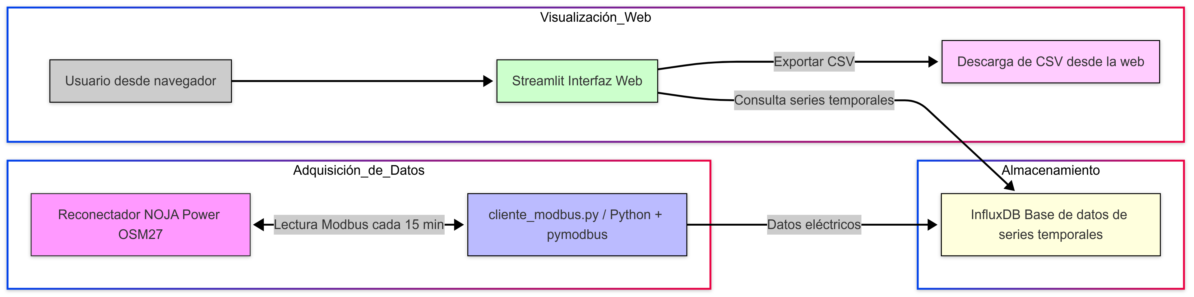 Diagrama del sistema